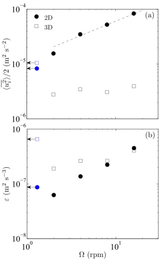 FIG. 2. (Color online) (a) Energy and (b) energy dissipation rate per unit mass for the 2D and 3D modes as a function of the rotation rate 