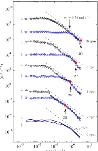 FIG. 5. Componential anisotropy ratio as a function of the nor- nor-malized frequency σ ∗ = σ/2