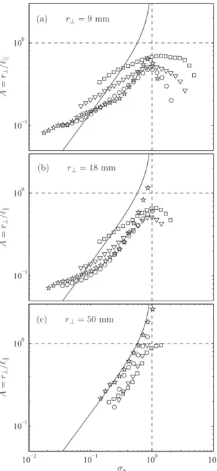 FIG. 7. Anisotropy factor A (8) as a function of the normalized frequency σ ∗ = σ/2 at different rotation rates (same symbols as in Fig