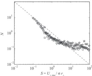 FIG. 8. Rescaled intrinsic frequency N (12) as a function of the sweeping parameter S