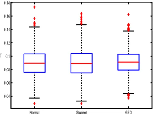Fig. 1: Boxplot of estimates of the pa- pa-rameter a 0 = 0 . 01 of Model 1 under Normal, Student-t and GED distributions (n = 1000)