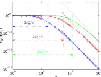 FIG. 1: (Color online). The probability P n (0|x 0 ) that the gambler is not ruined at the n-th bet, given an initial capital x 0 
