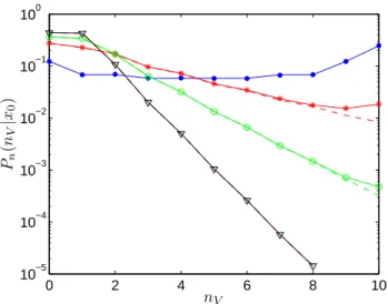 FIG. 3: (Color online). The arcsine law P n (n V |x 0 ) with dis- dis-crete jump lengths, as a function of n V 