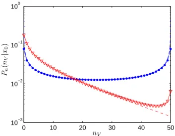 FIG. 4: (Color online). The arcsine law P n (n V |x 0 ) with ex- ex-ponential jump lengths, as a function of n V 