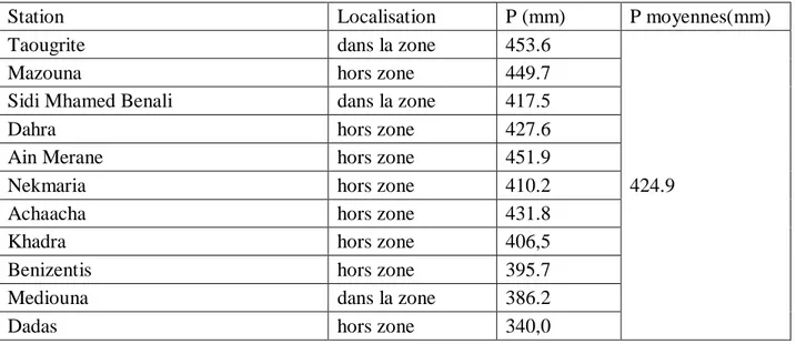 Tableau 05 : Pluviométrie moyenne interannuelle de la zone d’étude (1994-2016) 