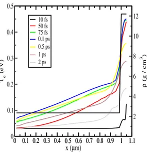 FIG. 6: (Color online) Calculated electron temperature profiles in a Si/Ru target with transport of energetic photoelectrons