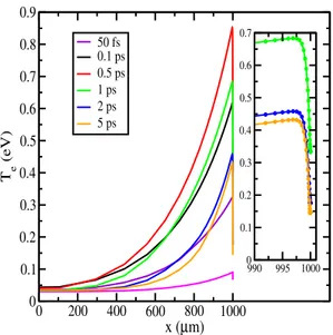 FIG. 9: (Color online) Calculated electron temperature profiles in a 1 mm thick bulk Si target with transport of energetic photoelectrons