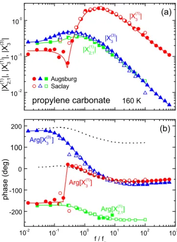 FIG. 1. Comparison of three cubic dimensionless susceptibilities of glycerol recorded at the same temperature with the same  sam-ples