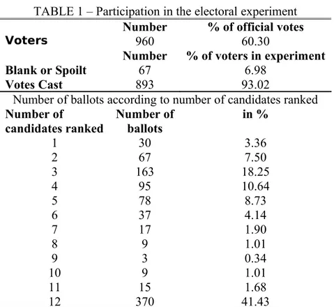 TABLE 1 – Participation in the electoral experiment Number % of official votes