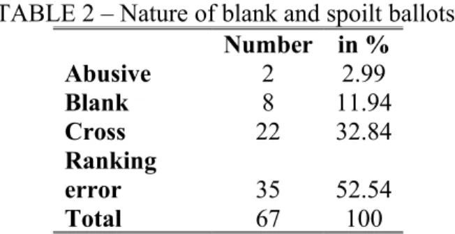 TABLE 2 – Nature of blank and spoilt ballots. Number in % Abusive 2 2.99 Blank 8 11.94 Cross 22 32.84 Ranking  error 35 52.54 Total 67 100