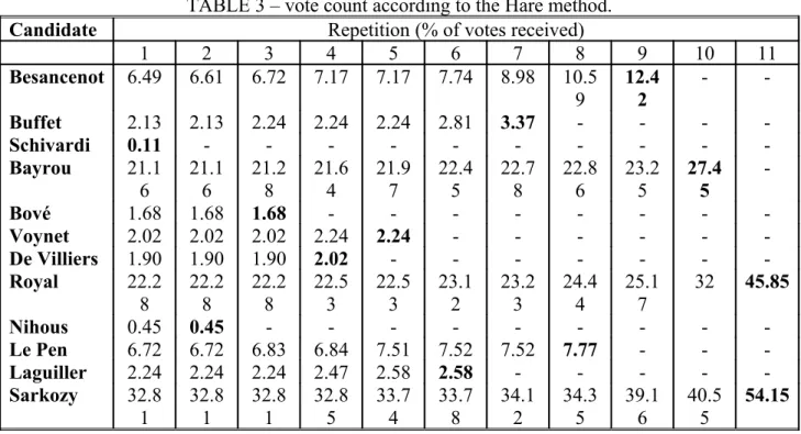 TABLE 3 – vote count according to the Hare method.
