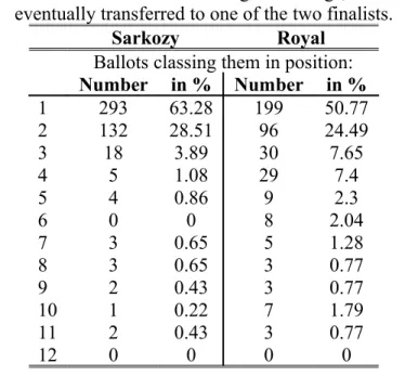TABLE 5 – distributions of votes according to rankings, where the vote was  eventually transferred to one of the two finalists.