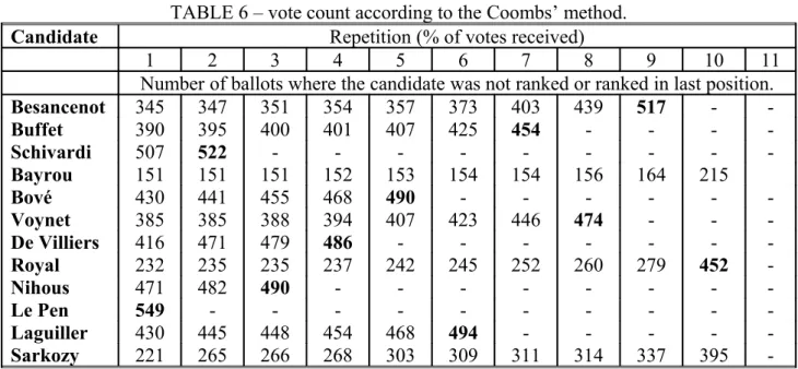 TABLE 6 – vote count according to the Coombs’ method.