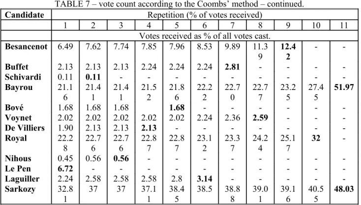 TABLE 7 – vote count according to the Coombs’ method – continued.