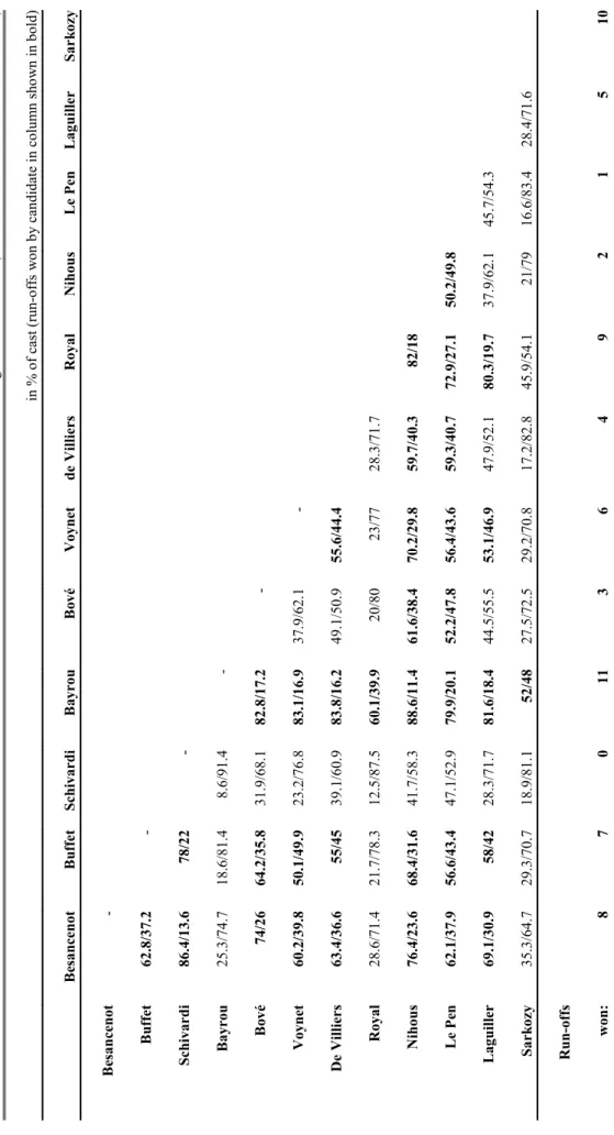 TABLE 8 – Voting matrix – run-offs (candidate in column vs. candidate in line) in % of cast (run-offs won by candidate in column shown in bold) Sarkozy 10Laguiller28.4/71.65Le Pen45.7/54.316.6/83.41Nihous50.2/49.837.9/62.121/792Royal82/1872.9/27.180.3/19.7