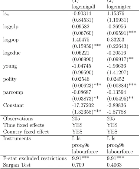 Table 4: TSLS estimations of emigration’ determinants (1) (2) logemigall logemigter ls o -0.90314 1.15376 (0.84531) (1.19931) loggdp 0.09582 -0.26956 (0.06760) (0.09591)*** logpop 1.40475 0.33253 (0.15959)*** (0.22643) logeduc 0.06221 -0.20516 (0.06990) (0
