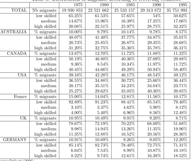 Table 9: Distribution of migrants according to receiving countries
