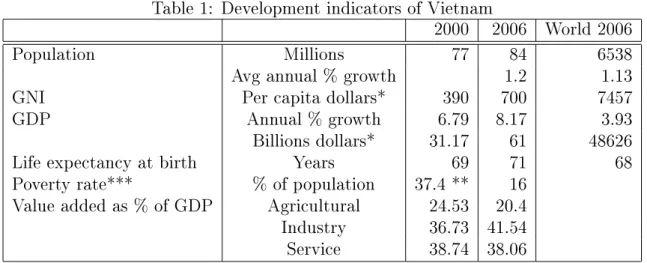 Table 1: Development indicators of Vietnam