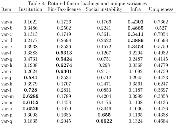Table 8: Rotated factor loadings and unique variances