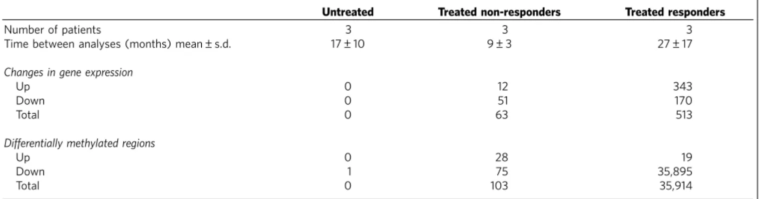 Table 1 | Changes induced by hypomethylating agents in gene expression and DNA methylation.