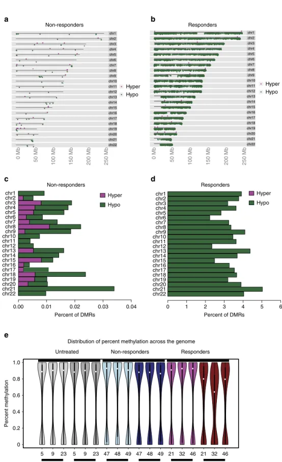 Figure 7 | Evolution of DNA methylation pattern on hypomethylating drug therapy. Methylation was analysed at two time points in sorted monocytes from nine chronic myelomonocytic leukaemia patients, including three untreated and six treated with either azac