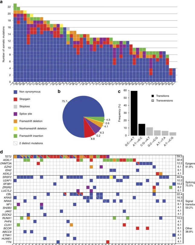 Figure 1 | Somatic variants in coding regions identiﬁed by whole-exome sequencing. WES was performed in 49 chronic myelomonocytic leukaemia samples
