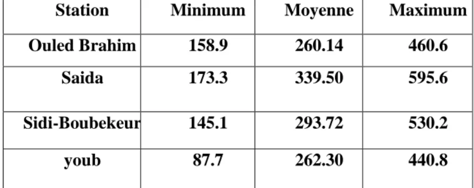 Tableau  .N °III.09 :  Evolution  des  moyennes  Médiane,  Minima  et  Maxima  annuelles  pluviométriques