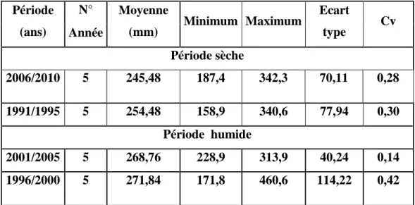 Tableau .N°III.10 : Analyse des tracés des écarts à la moyenne station d’Ouled Brahim