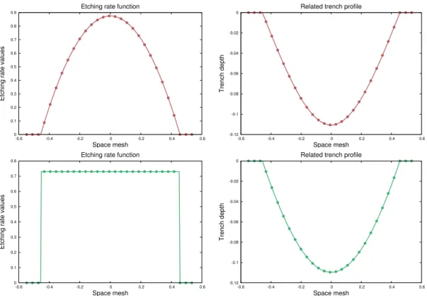 Figure 3.4: Example of ill-posedness of the problem. Different types of Etching rate function lead to simillar trench surfaces.