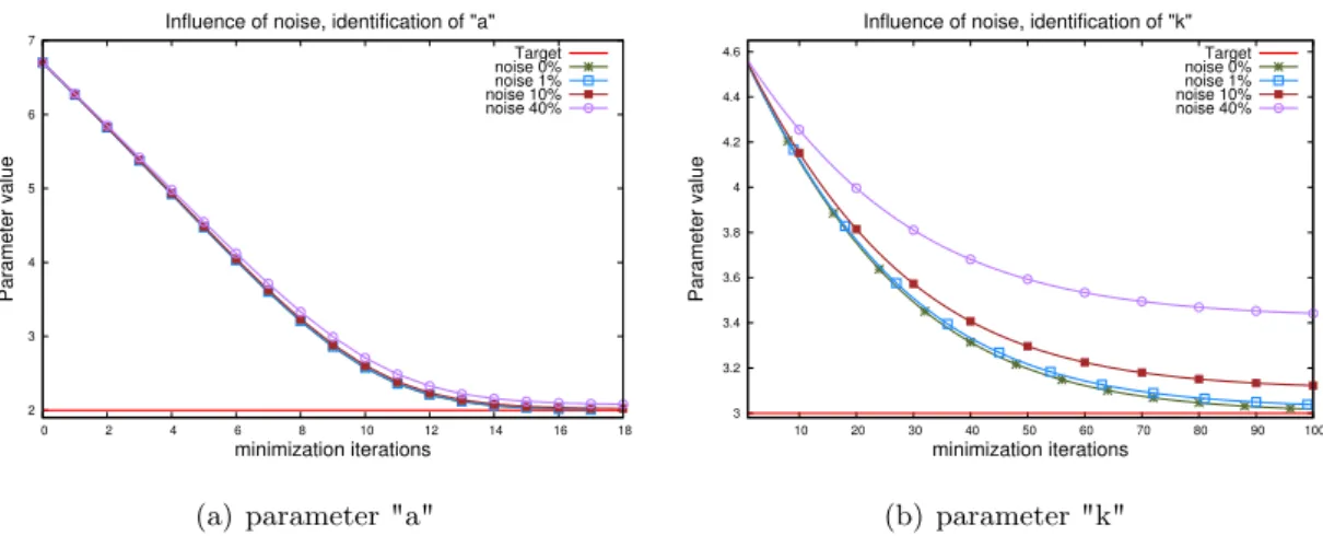 Figure 4.5: Comparison of the identification capabilities of parameters a and k from the noisy data.