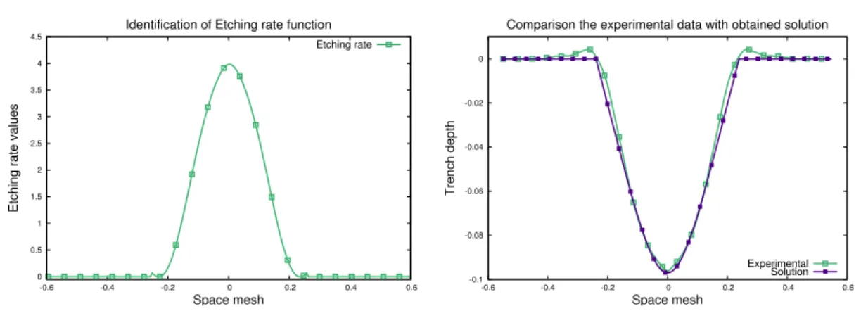 Figure 4.9: Results of the identification of Etching rate function and corresponding trench profile in comparison with experimental measurements.