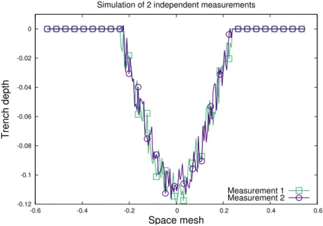 Figure 5.5: Simulation of the 2 independent trench measurements with the level of noise = 15%.
