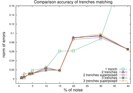 Figure 5.9: Accuracy of matching the obtained solutions to original profiles for different cost functions considering different levels of measurement errors.