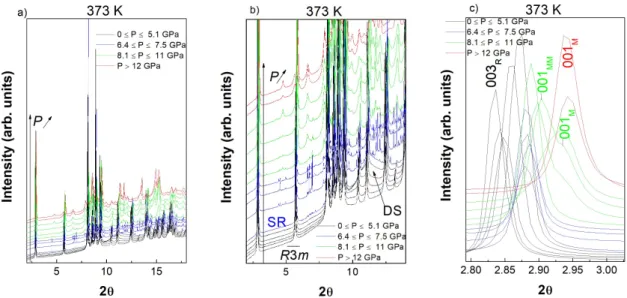 Figure 1 shows the synchrotron XRD data obtained at 373 K upon increasing pressure up to 12 GPa