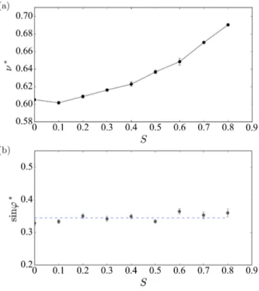 FIG. 4. Evolution of the packing fraction ν (a) and the shear strength q/p (b) for each value of S, as a function of the shear strain γ .