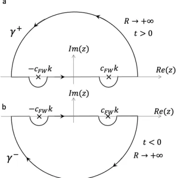 FIG. 16. Closed contour along which exp(izt)/(z 2 − k 2 c 2 F W ) is integrated. (a) Contour γ + used for the positive times; (b) Contour γ − used for negative times.