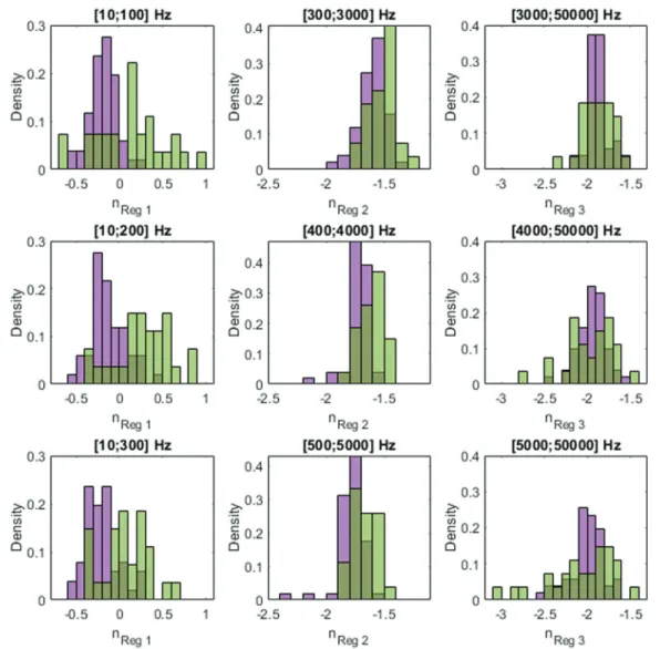 FIG. 5. Influence of the boundaries on spectral exponents. Distribution of the spectral exponents as a function of the fitting range, from all PSD of N = 51 membrane nanotubes (magenta) and N = 27 membrane nanotubes sleeved by an actin network (green).