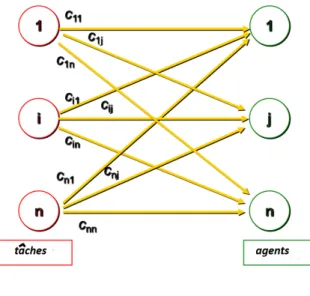 Figure 1.2 – Problème d’affectation