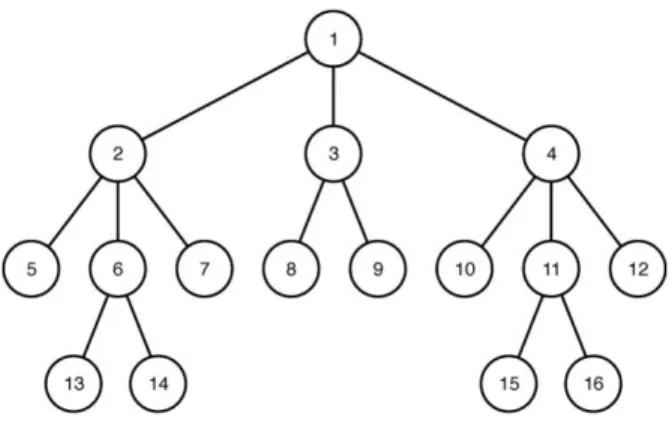 Figure 1.4 – Arbre de Branch and Bound