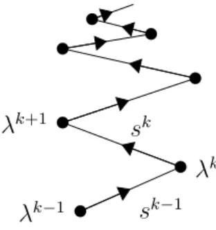 Figure 3.1 – Phénomene de zig-zag.
