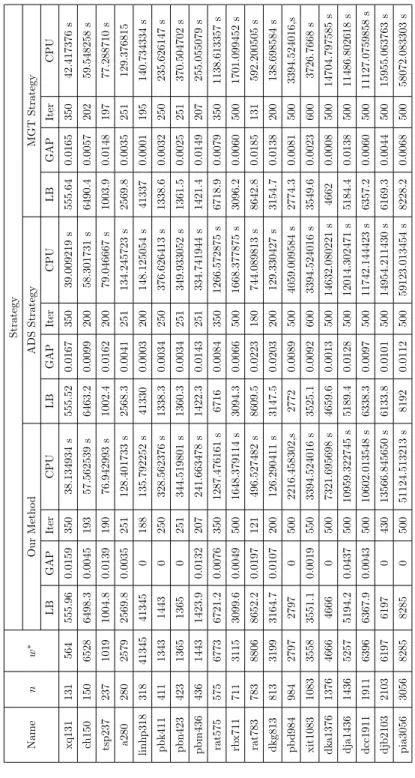 Table 4.2 – Résultats numériques pour 131 ≤ n ≤ 3056 [R. Belgacem (2017)].
