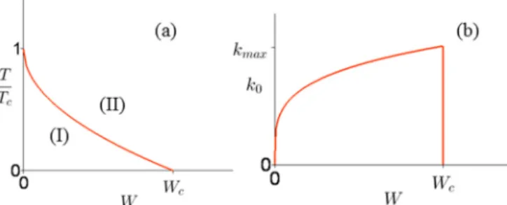 FIG. 2. (a) Phase diagram in chemical reactive mixtures as a function of W 0 . The red line displays the absolute instability temperature T T c W