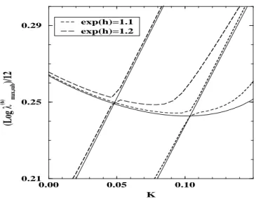 Fig. 7: Plot in dashed lines of 2L 1 Log λ (L) max,sub (K, h) for L = 6, exp(h) = 1.1 (short dashes) and exp(h) = 1.2 (long dashes), and K ∈ [0, 0.15]