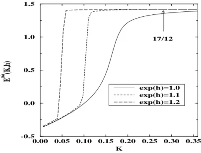 Fig. 8: Finite (dashed) and zero (solid) field energy versus Ising coupling, for L = 6 and exp(h) = 1.2, 1.1, 1 respectively, and K ∈ [0, 0.36].