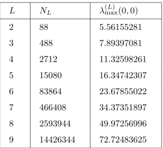 Table I: The number N L of non–vanishing transfer matrix elements and the maximum eigenvalue λ max for strips of width L = 2, 3, .., 9.