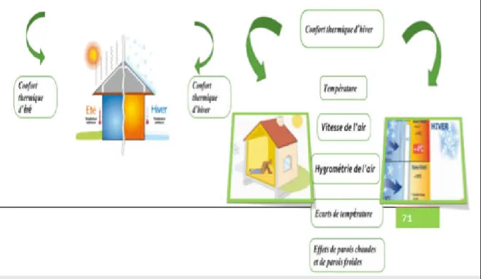 Figure 14 : Schéma d’explication de confort acoustique