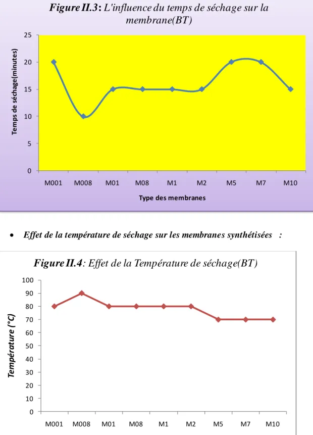 Figure II.3: L'influence du temps de séchage sur la  membrane(BT) 0102030405060708090100 M001 M008 M01 M08 M1 M2 M5 M7 M10Température (°C)