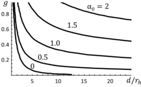 Figure 5. Dependence of the parameter g on the plasma ow divergence α 0 and the ratio d/r h according to Eq