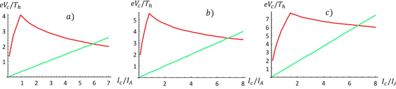Figure 6. Current-voltage characteristic of the diode V c (I) accounting for the eects of the space charge and magnetization.