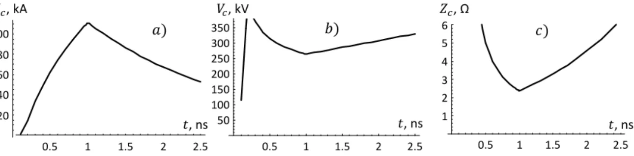 Figure 7. Temporal dependence of the current I c (a) and tension (b) in the diode-coil circuit (a) and the circuit impedance Z c = V c /I c (c)
